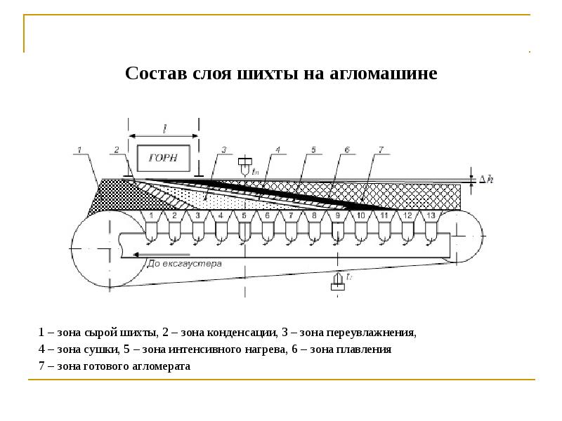 Схема агломерационной машины