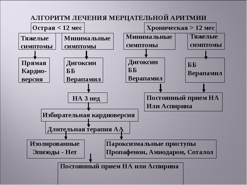 Лечение аритмий презентация