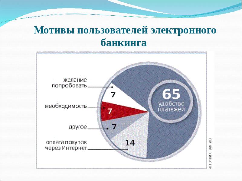 Развитие систем электронных платежей интернет банкинг презентация