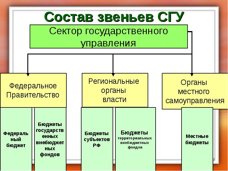 Понятие бюджетного фонда. Состав звена. Государственная бюджетная система РФ состоит из звеньев. Проект звено состав. Бюджет сектора власти.