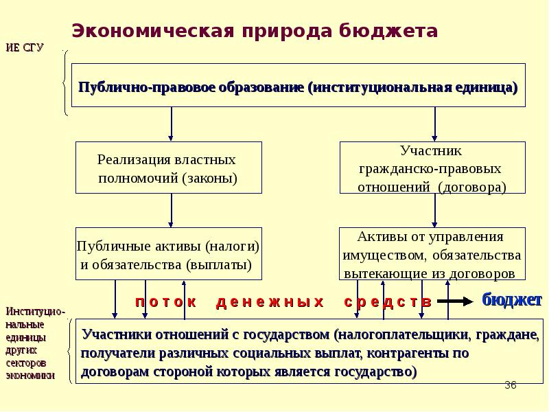 Публичный бюджет