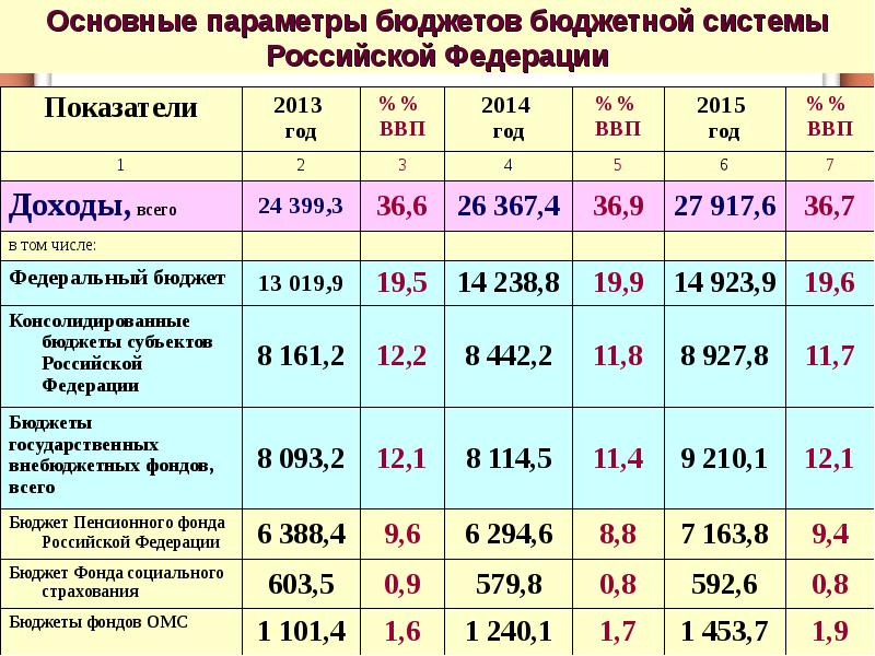 Рассчитывать показатели проектов бюджетов бюджетной системы российской федерации