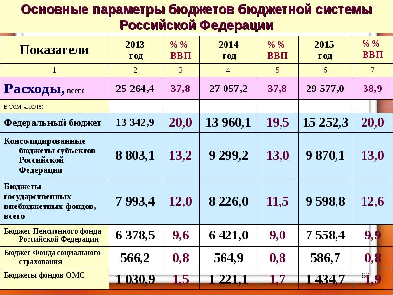 Рассчитывать показатели проектов бюджетов бюджетной системы российской федерации