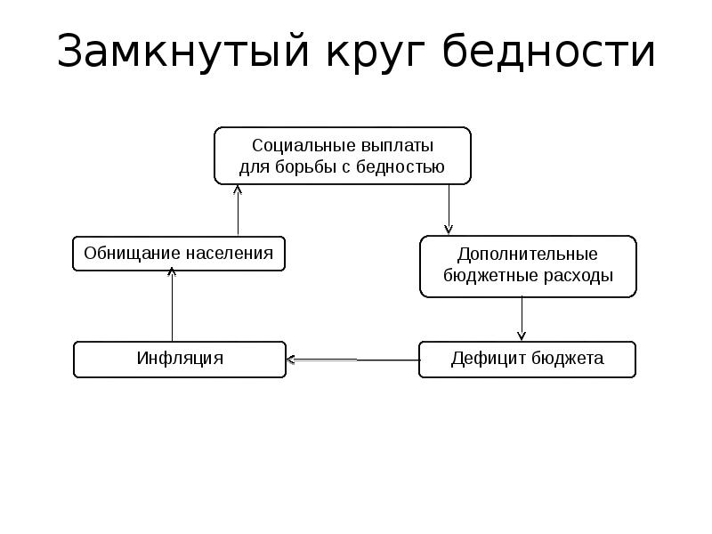 Замкнутый это. Замкнутый круг. Порочный круг бедности. Порочный замкнутый круг. Схема порочного круга бедности.