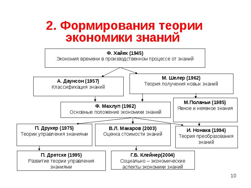 Экономика знаний презентация