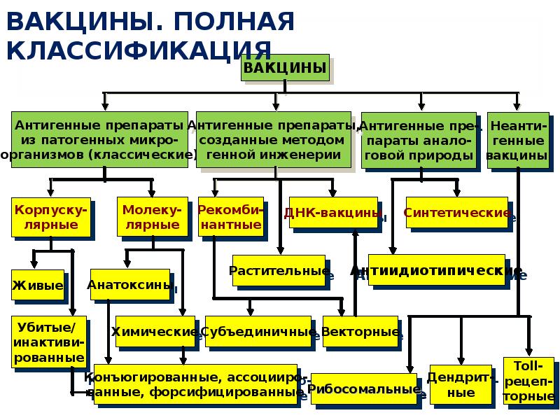 Вакцины классификация