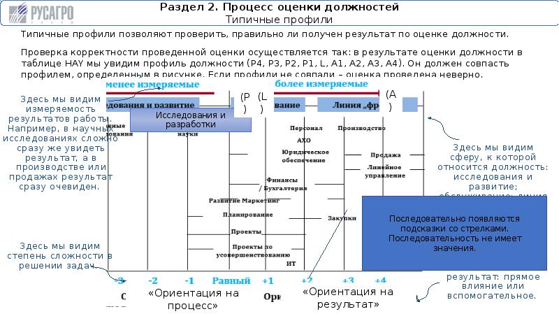 Оценка должностей. Hay Group оценка должностей. Hay оценка должностей грейдирование. Оценка должностей по методологии hay.