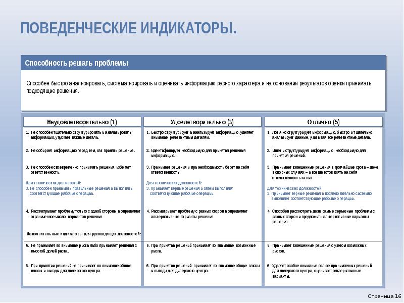 Поведенческие компетенции. Поведенческие индикаторы. Поведенческие индикаторы компетенций. Поведенческие индикаторы пример. Поведенческие индикаторы сотрудника.