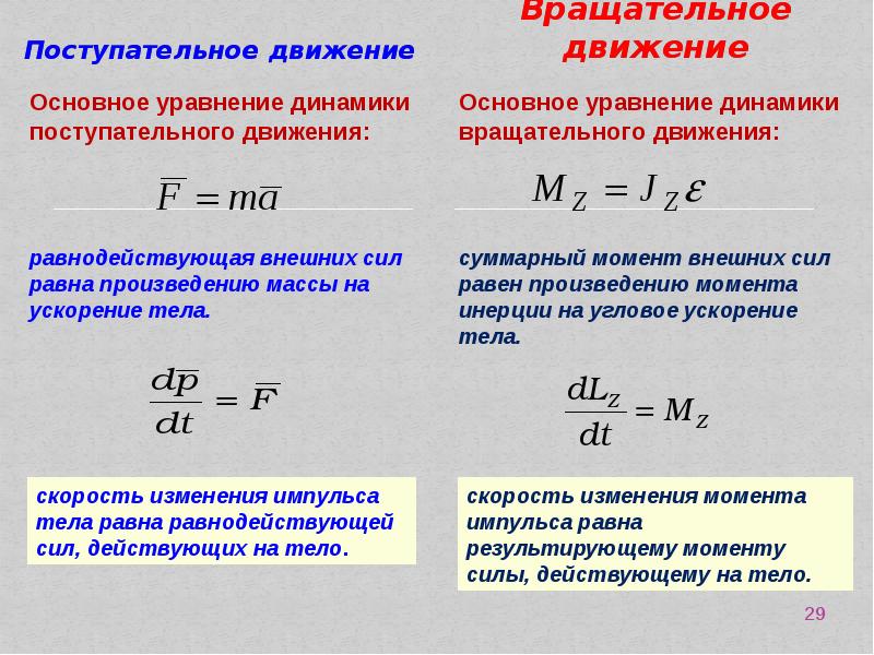 Динамика поступательного движения