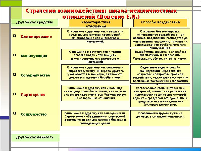 Стратегии взаимодействия в общении