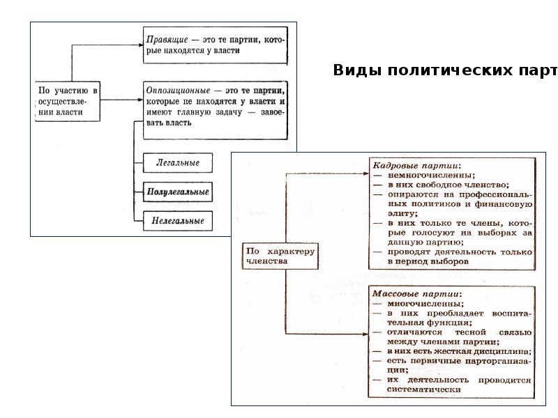 Демократические выборы и политические партии конспект и презентация 10 класс