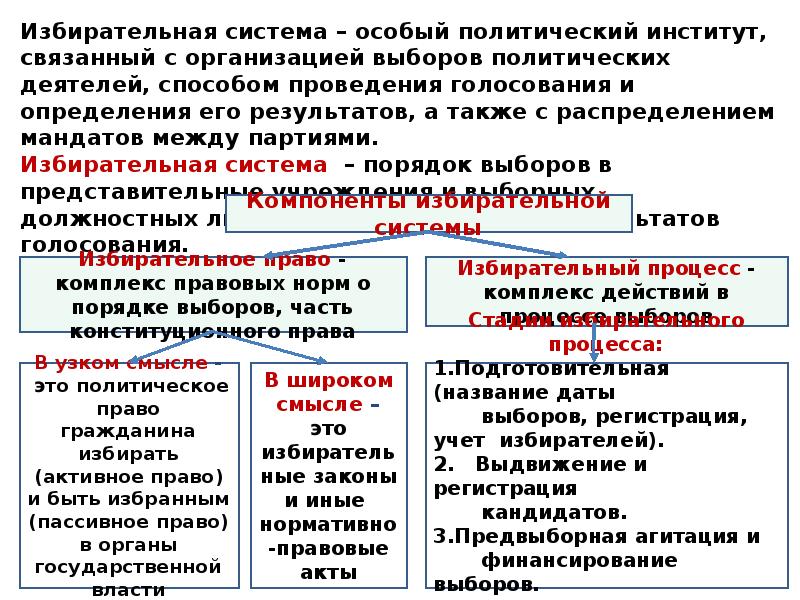 Демократические выборы презентация 11 класс