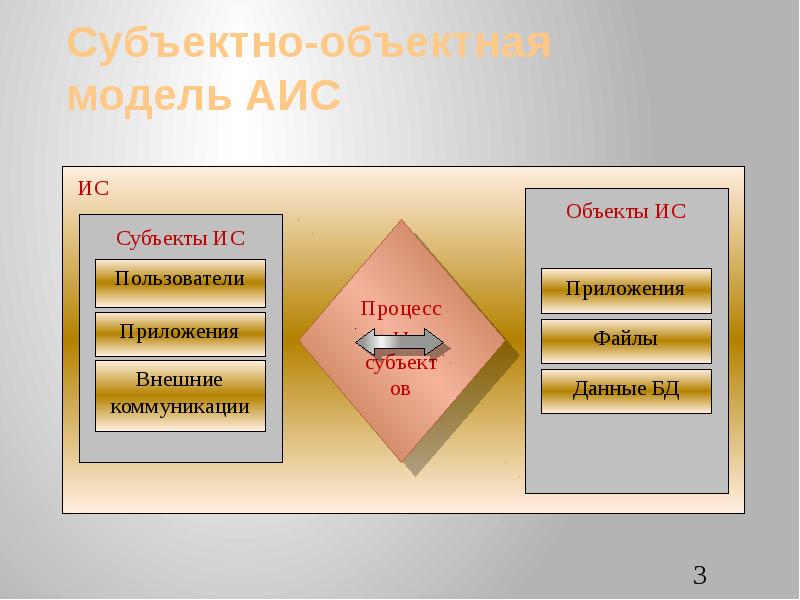 Виды моделей безопасности