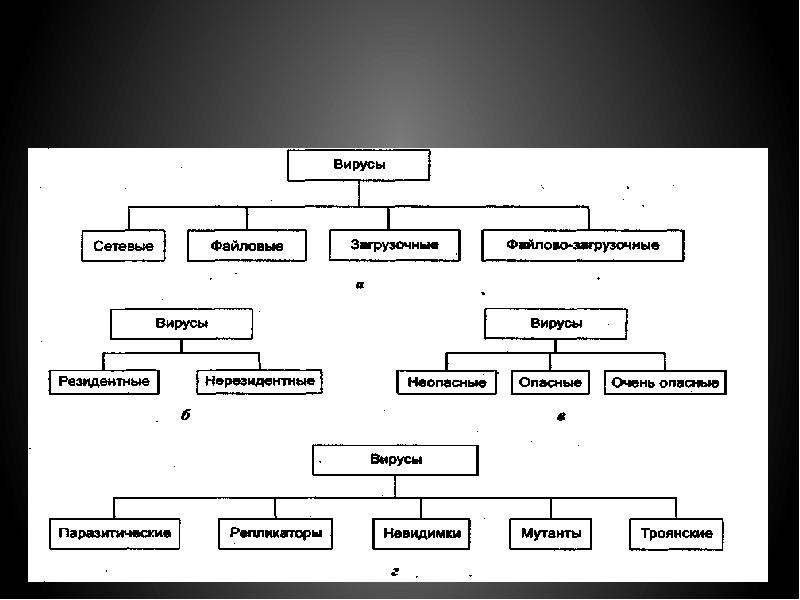 Вирусы подразделяются на разгрузочные.  составьте схему классификации компьютерных вирусов. Классификации вирусов компьютера. Компьютерный вирус классификация вирусов. Классификация компьютерных вирусов таблица.