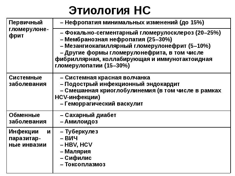 Нефротический синдром с минимальными изменениями