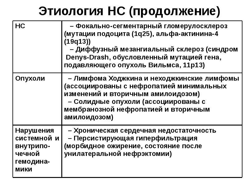 Дифференциальный диагноз нефротического синдрома. Нефротический синдром диф диагноз. Дифференциальный диагноз при нефротическом синдроме.