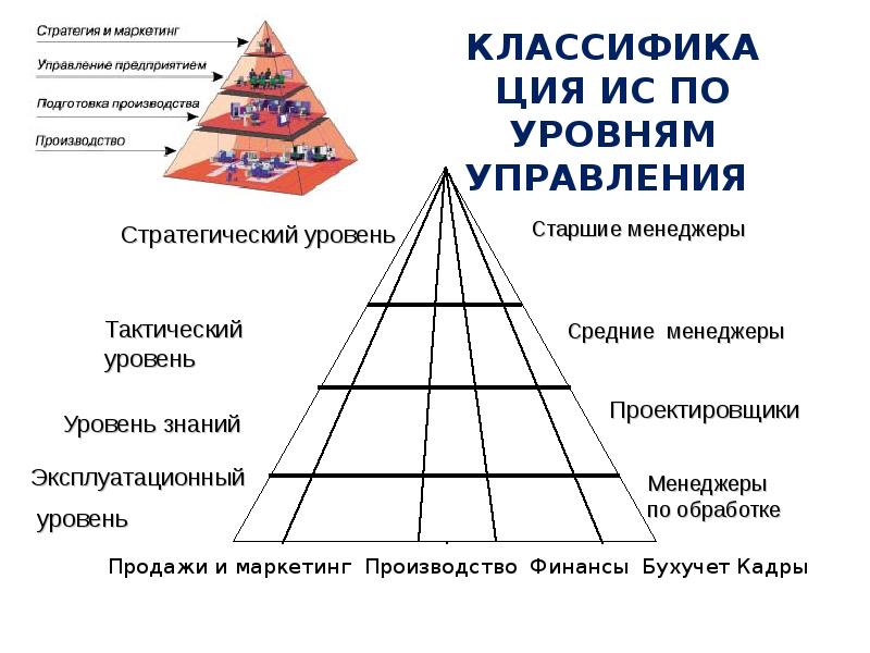 Уровни управления предприятием