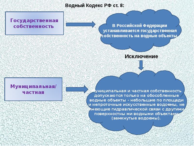 Водный кодекс презентация