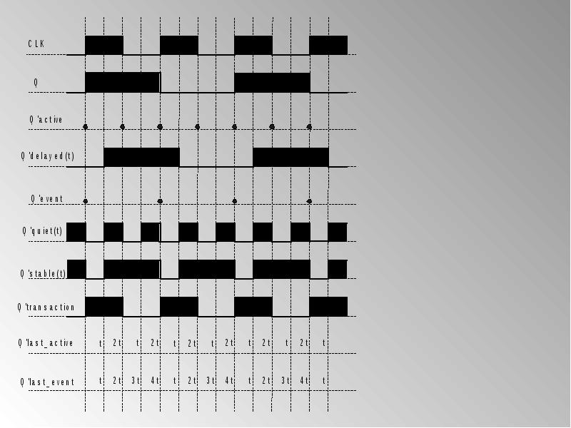 Моделирование сигнала. Моделирующий и моделируемый сигнал. Описание сигналов VHDL.