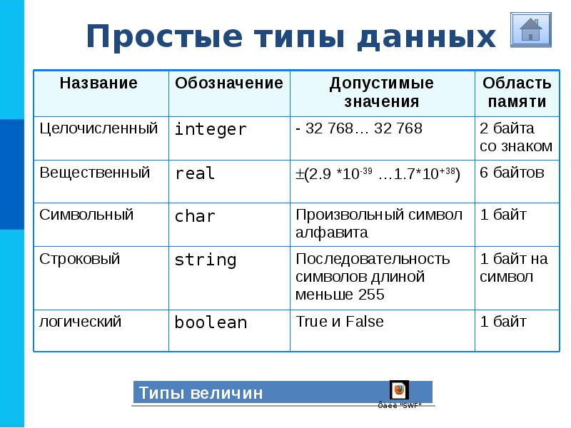 Презентация 8 класс информатика паскаль