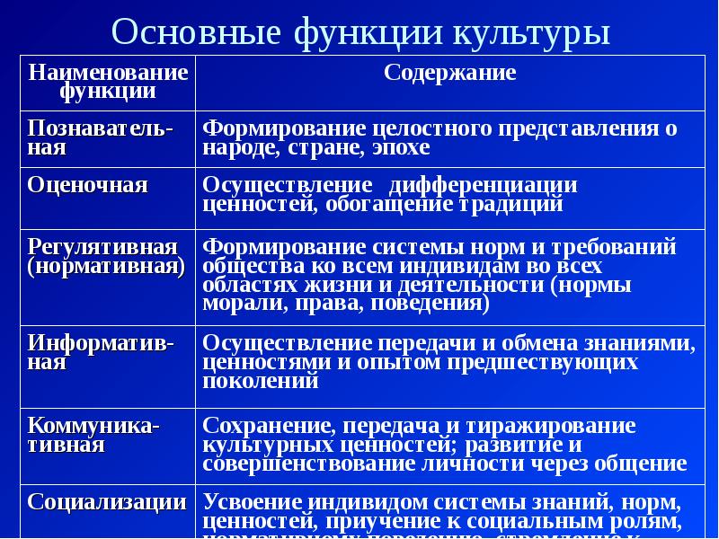 Пример оценочной функции. Познавательная функция культуры. Познавательная функция духовной культуры. Познавательная функция культуры примеры. Функции духовной культуры.