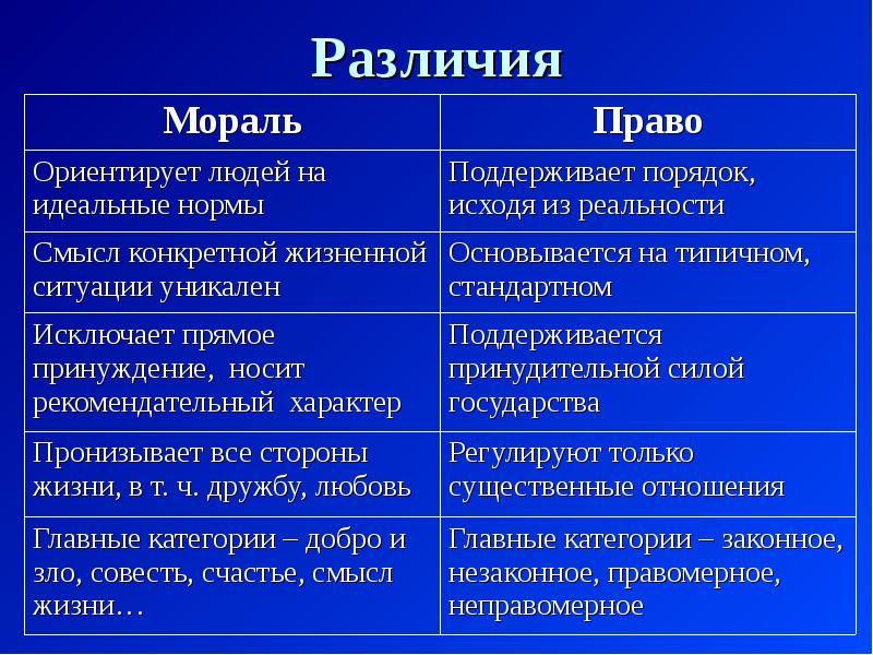 Право и мораль сходства и различия презентация