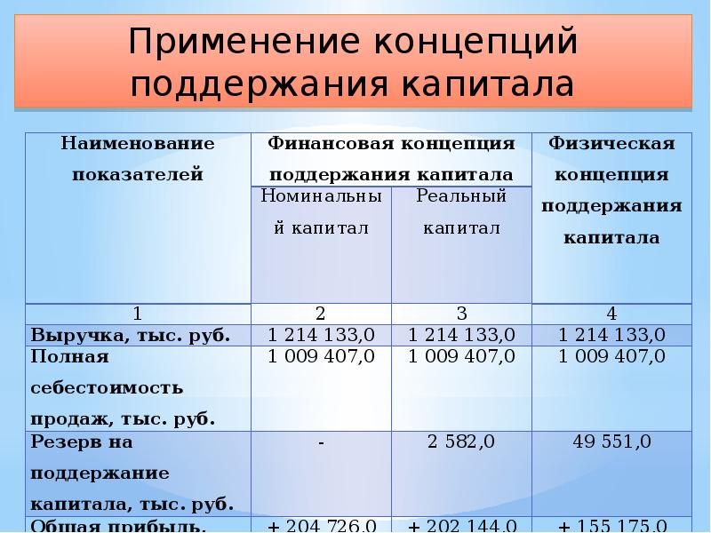 Концепции поддержания капитала. Финансовая концепция капитала. Концепция поддержания капитала.