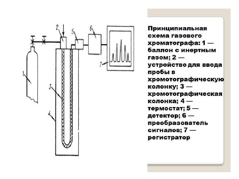 Схема газовой хроматографии