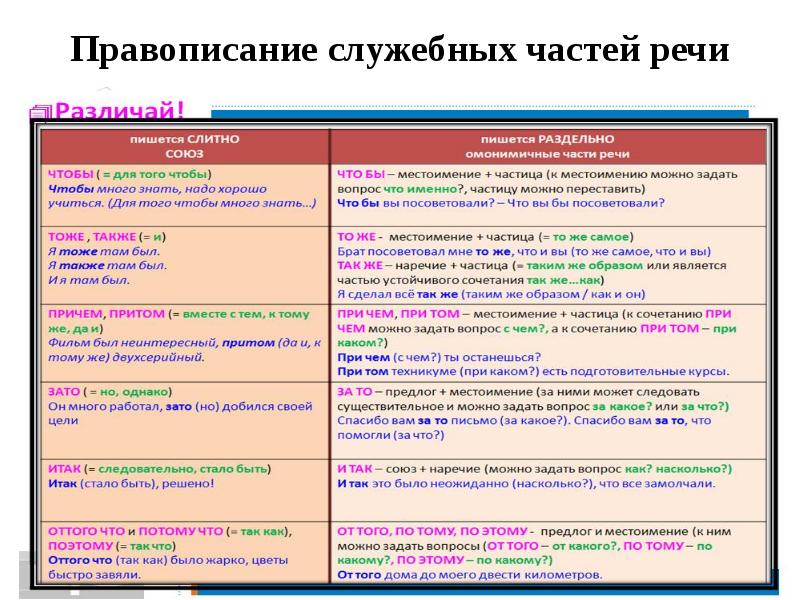 Презентация правописание служебных частей речи 10 класс