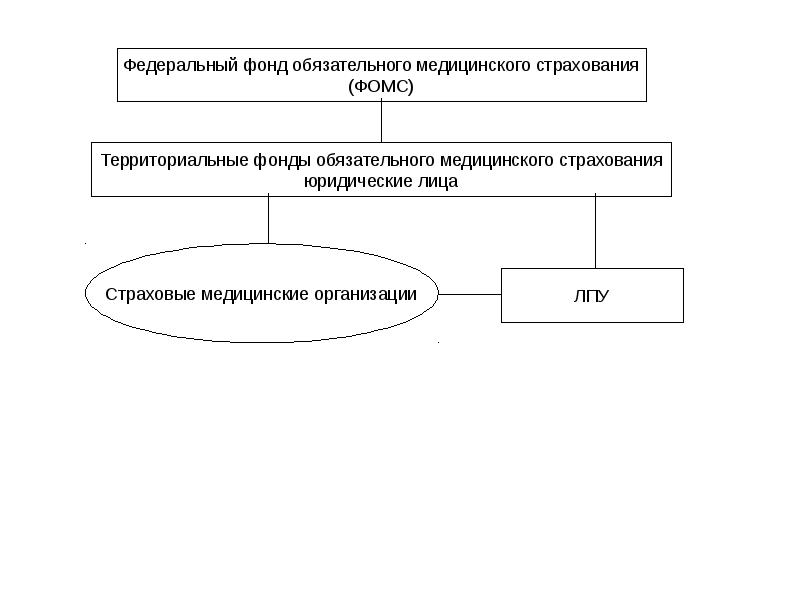 Субъекты обязательного медицинского страхования. Структура ФОМС 2020 схема. Структуру управления фонда обязательного медицинского страхования. Федеральный фонд обязательного медицинского страхования схема. Структура фонда медицинского страхования РФ.