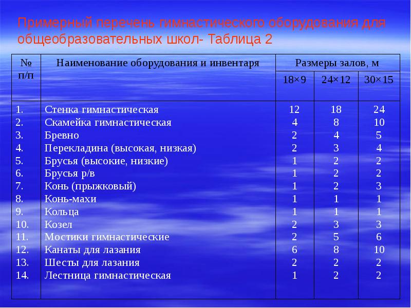 Таблица образовательных учреждений