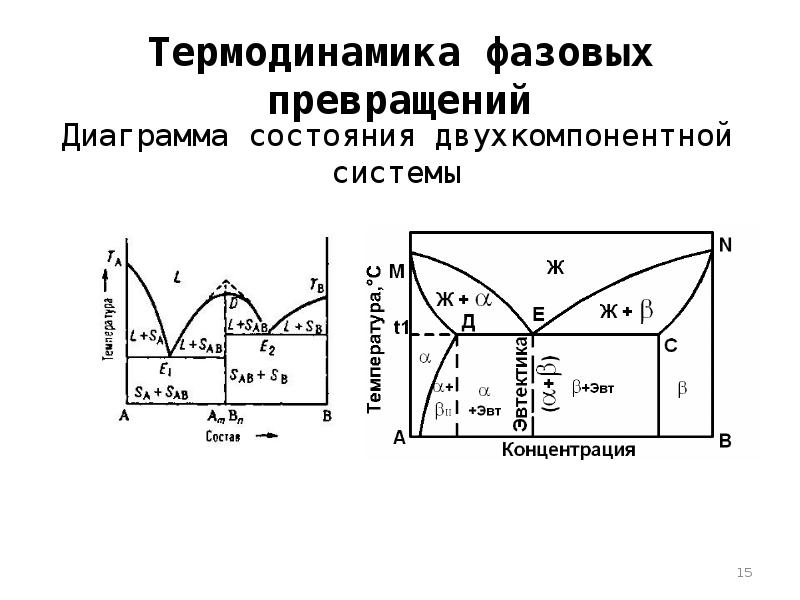 Диаграммы состояния газов. Фазовая диаграмма состояния в термодинамике. Фазовые диаграммы термодинамика. Диаграммы состояний термодинамика. Фазовые превращения на диаграмме.