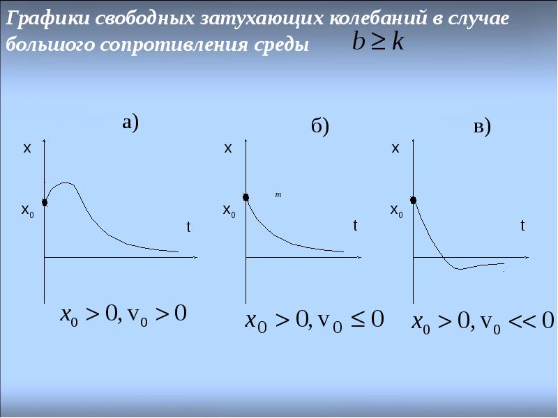 Колебание точки