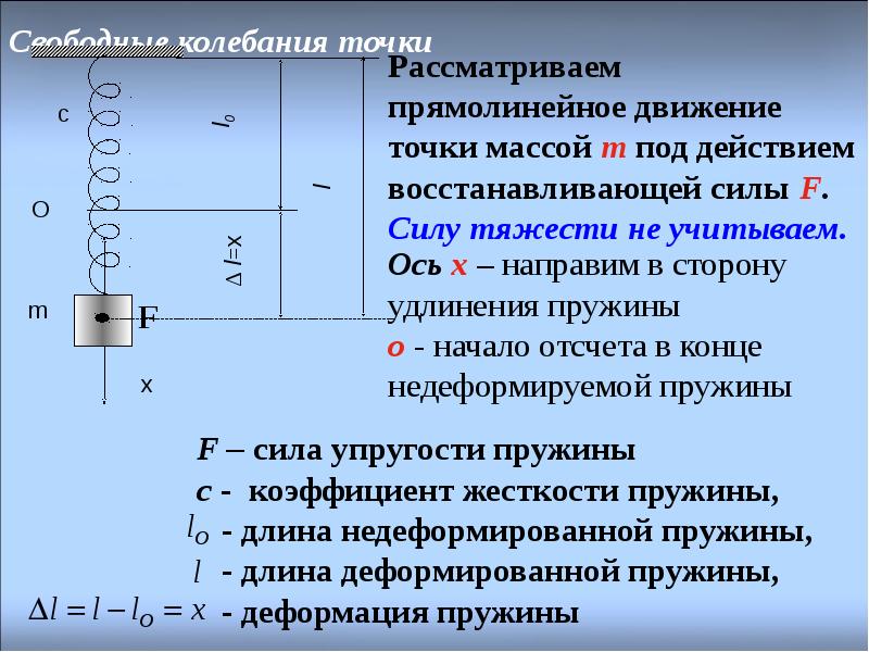 Колеблющаяся точка