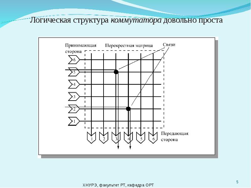 Связи на стороне. Структура коммутатора. Матрица связей. Перекрестная матрица. Матрица перекрестных связей.