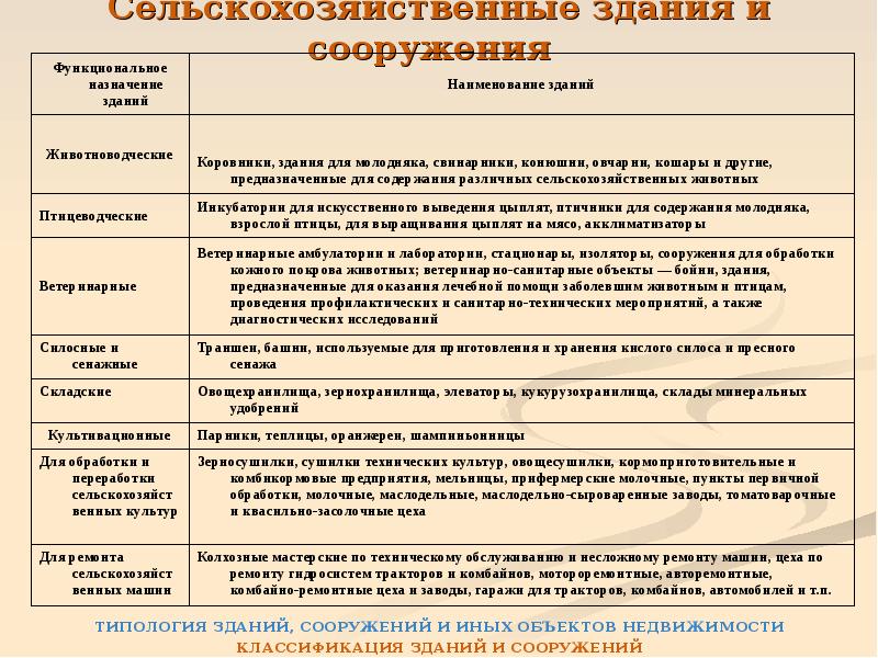 Функциональное назначение зданий и сооружений