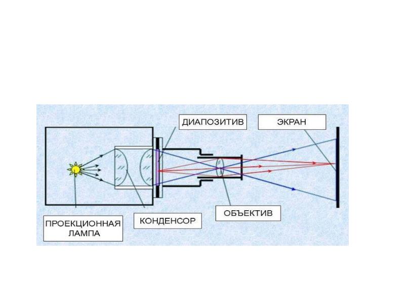 Проекционный аппарат какое изображение