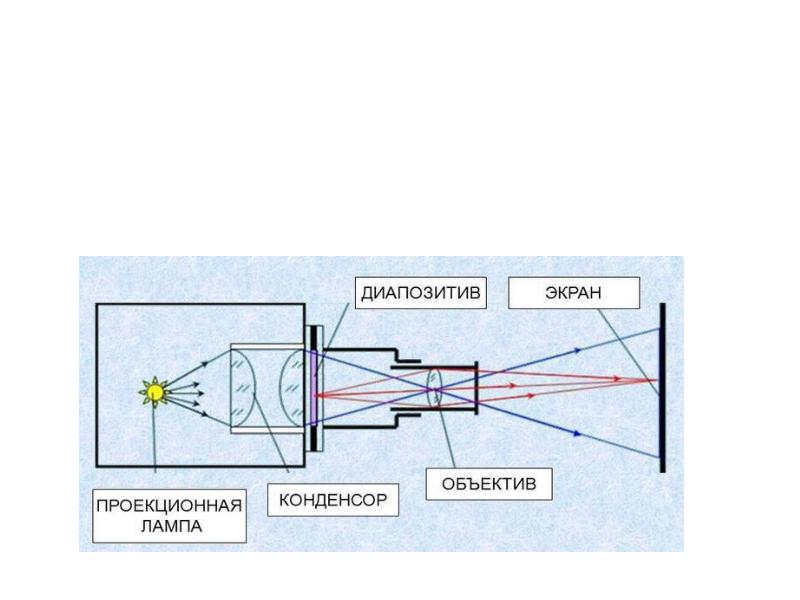 Проекционный аппарат характеристика изображения