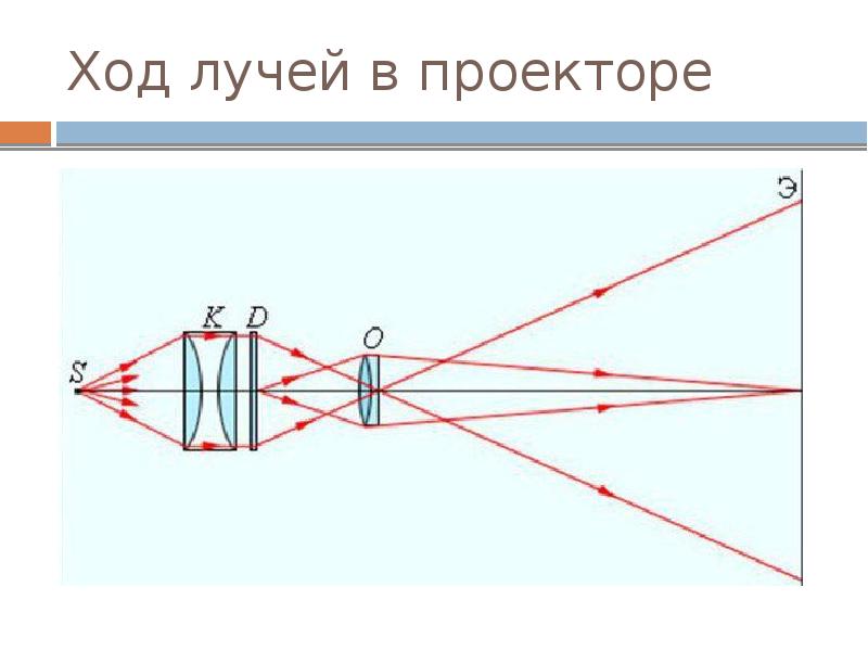 Чертеж ход лучей в лупе