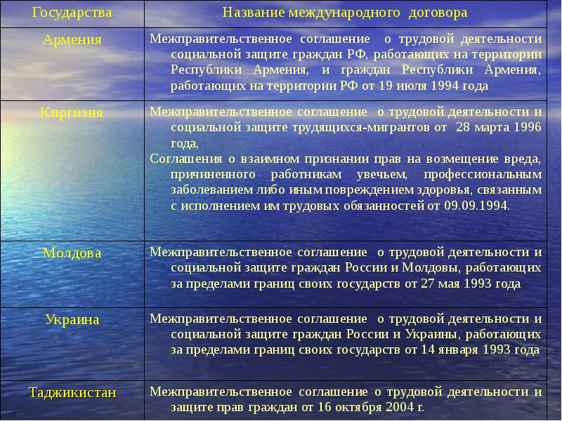 Международные трудовые правоотношения. Международные договоры о труде. Названия международных договоров. Межправительственные международные договоры. Правовые трудовые отношения презентация Молдова.