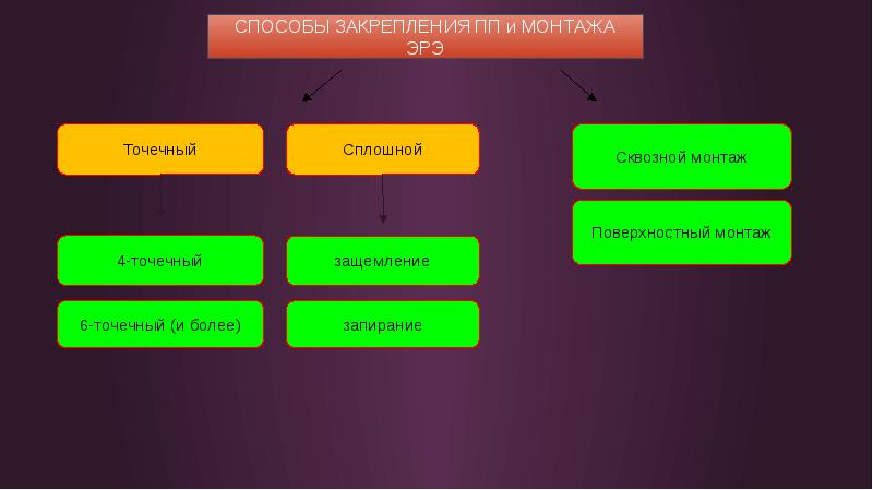 Способы закрепления обычаев. Сквозной монтаж эрэ. Способы закрепления. Монтаж эрэ.