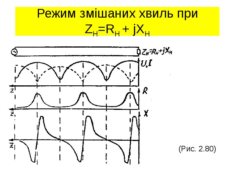 Режим змішаних хвиль при ZH=RH + jXH