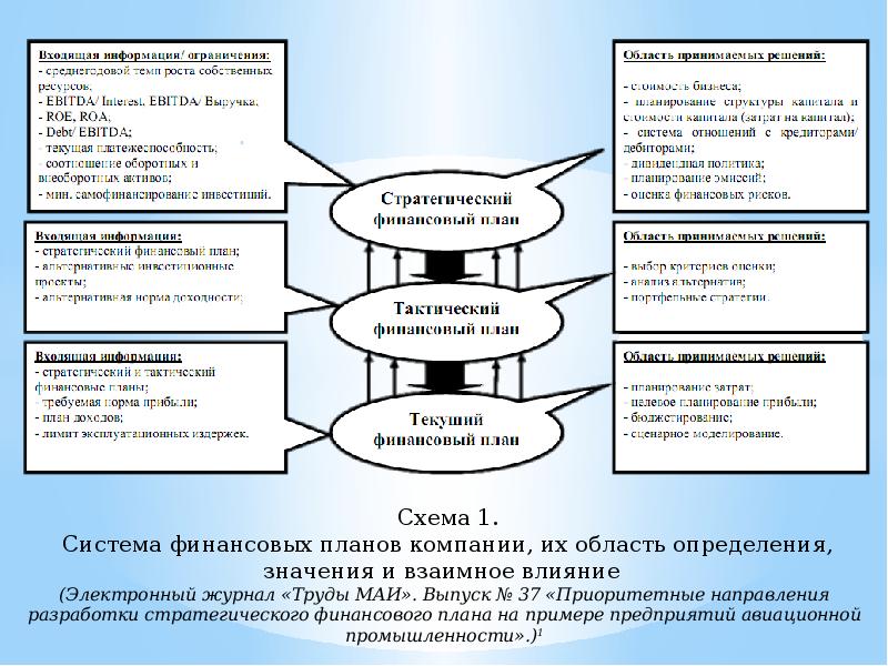 Стратегический финансовый план предприятия