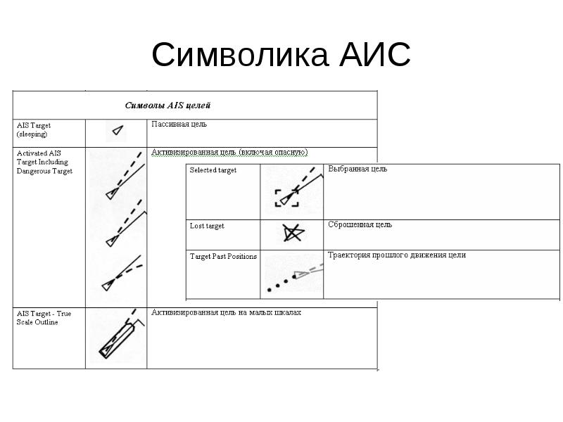 Сертификат аис. Символы АИС целей. Обозначение целей на АИС. Пассивная цель АИС знак.