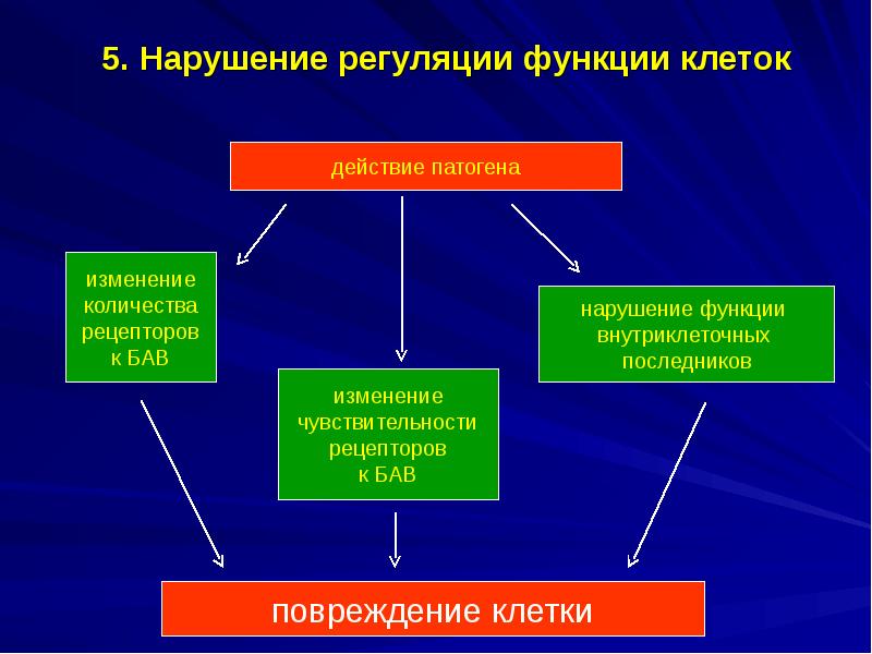 Повреждение клетки патофизиология презентация