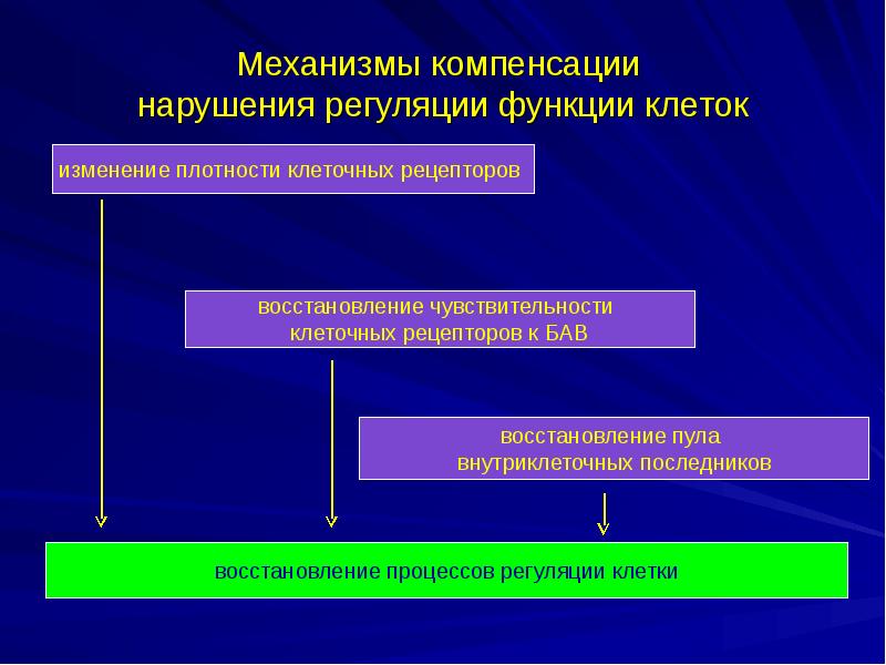 Повреждение клетки патофизиология презентация