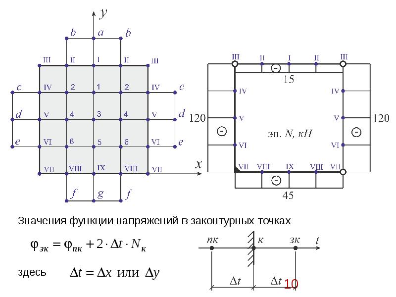 Решение задачи метод конечных разностей. Метод конечных разностей. Сетка метода конечных разностей. Расчет пластины методом конечных разностей. Расчет балки-стенки методом конечных разностей.