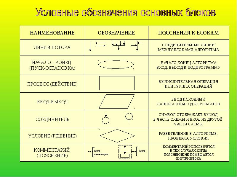 Обозначение блоков. Условные обозначения в блок-схемах алгоритмов. Условные обозначения в алгоритмах. Алгоритмы обозначения блоков. Графические символы алгоритмов.