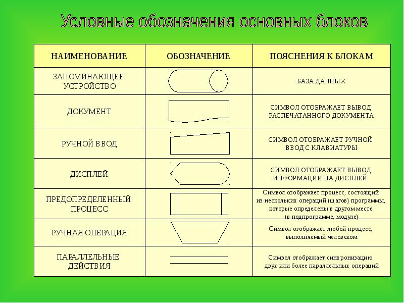 Блок схема условные обозначения