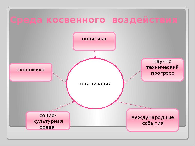 Модель влияния. Модель внешней среды организации. Модель внешнего окружения. Внешняя среда и ее воздействие на организацию.